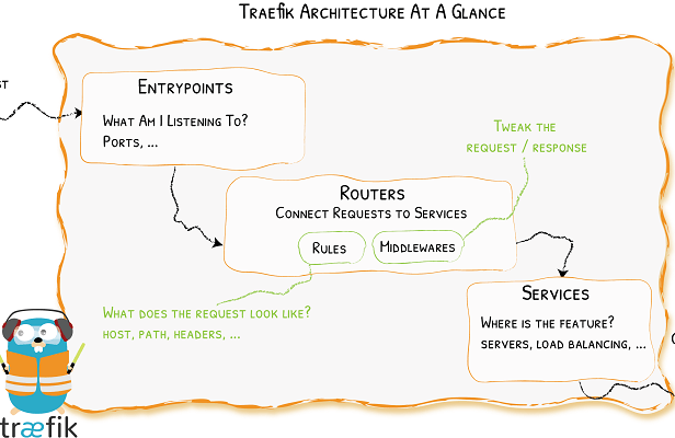 How to Configure K3s with Traefik Ingress Controller Example